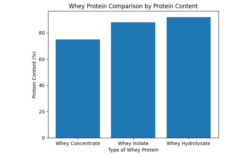 Comparison of Whey