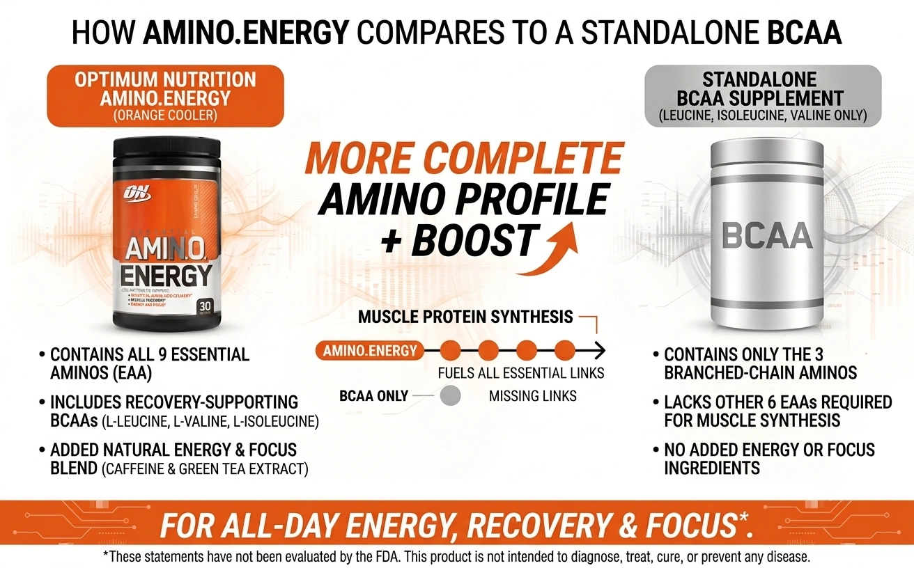 How It Compares to a Standalone BCAA