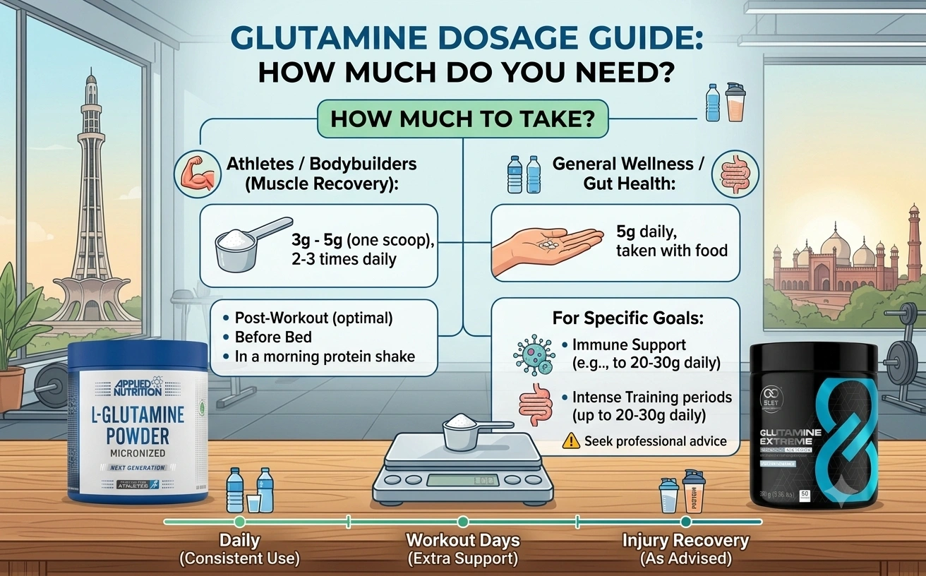 How Much Glutamine Do You Actually Need