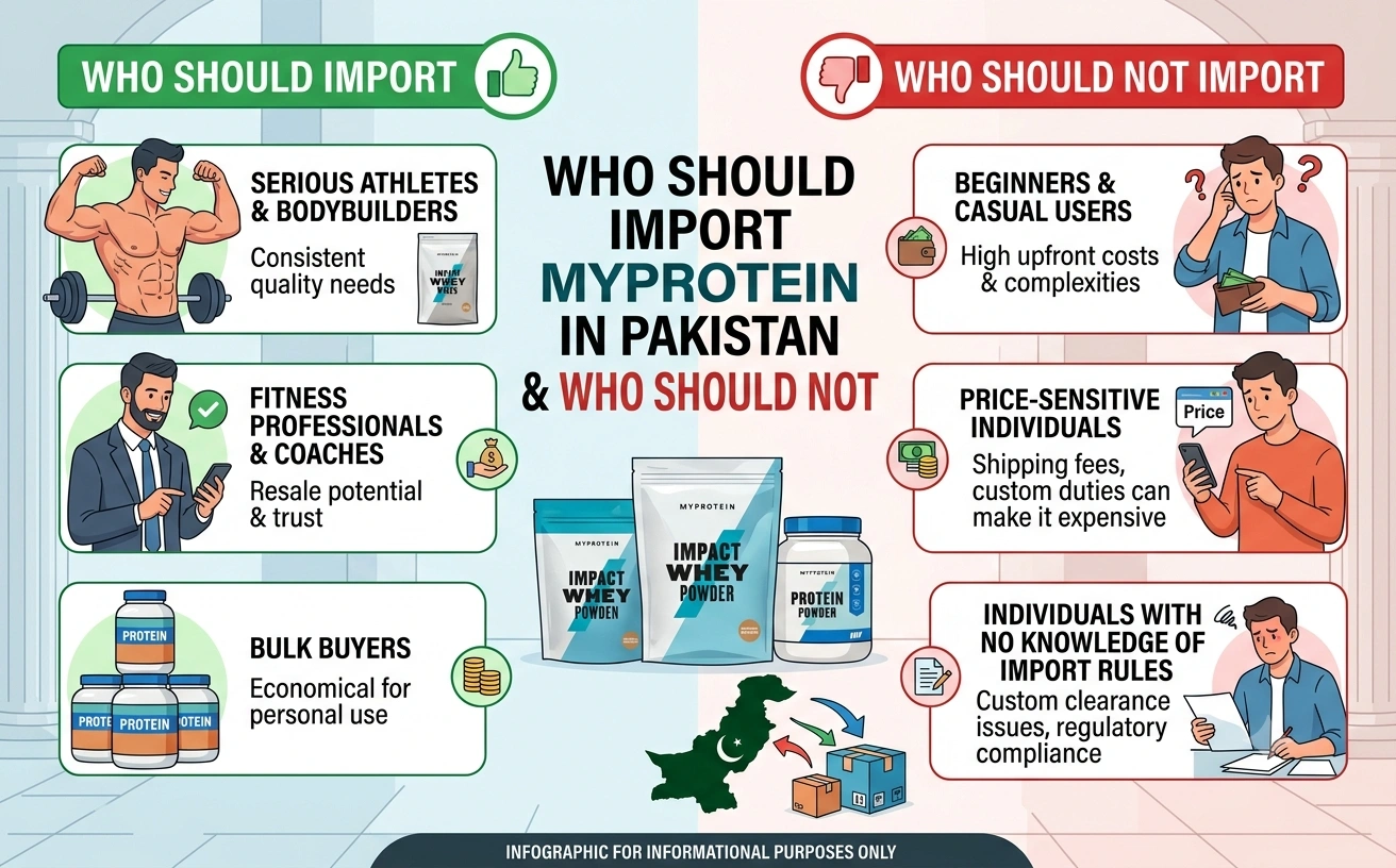 Who Should Import MyProtein in Pakistan and Who Should Not