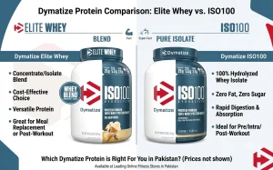 Dymatize Elite Whey Review Pakistan