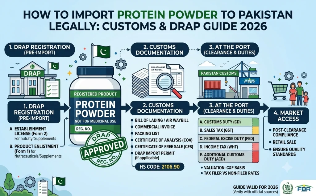 Import Protein Powder to Pakistan: Customs & DRAP 2026